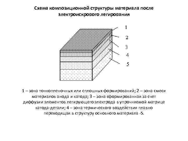 Схема композиционной структуры материала после электроискрового легирования 1 – зона тонкопленочных или сплошных формирований;