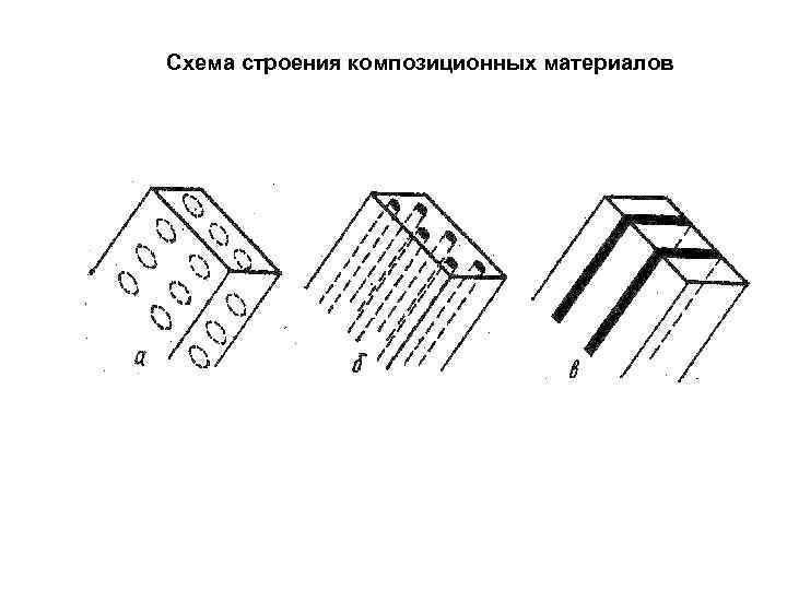 Схема строения композиционных материалов 