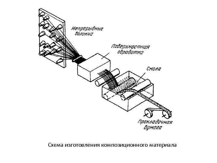 Схема мокрой намотки