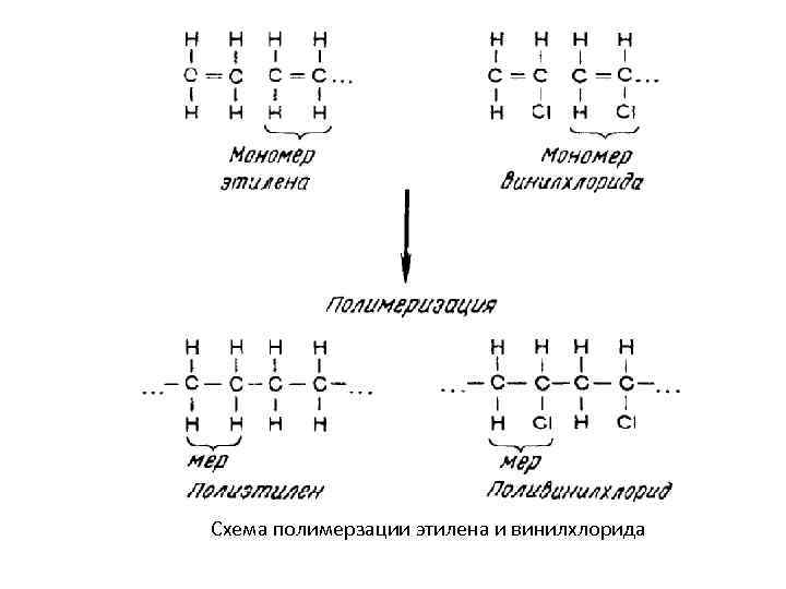 Схема полимерзации этилена и винилхлорида 