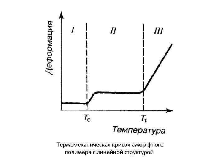 Термомеханическая кривая амор фного полимера с линейной структурой 