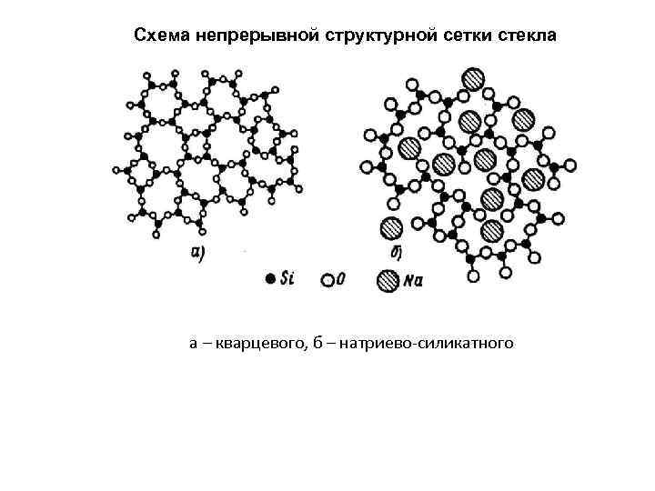 Схема непрерывной структурной сетки стекла а – кварцевого, б – натриево силикатного 