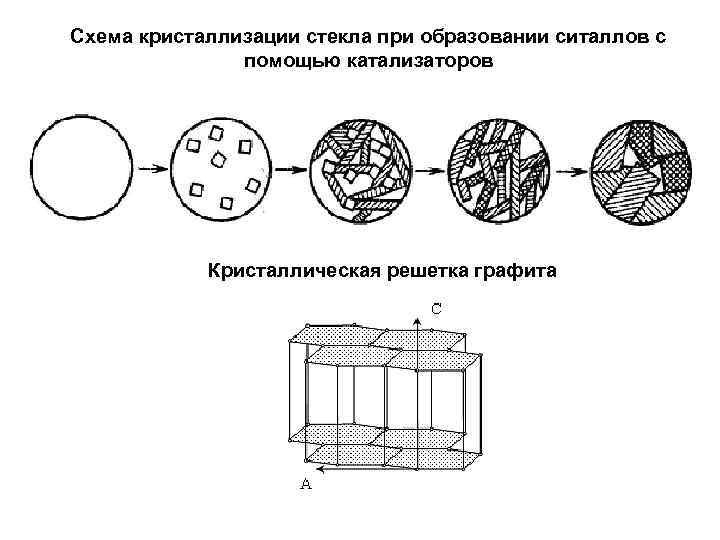 Схема кристаллизации стекла при образовании ситаллов с помощью катализаторов Кристаллическая решетка графита 