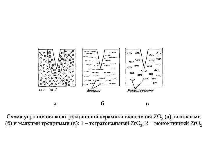 а б в Схема упрочнения конструкционной керамики включения ZO 2 (а), волокнами (б) и