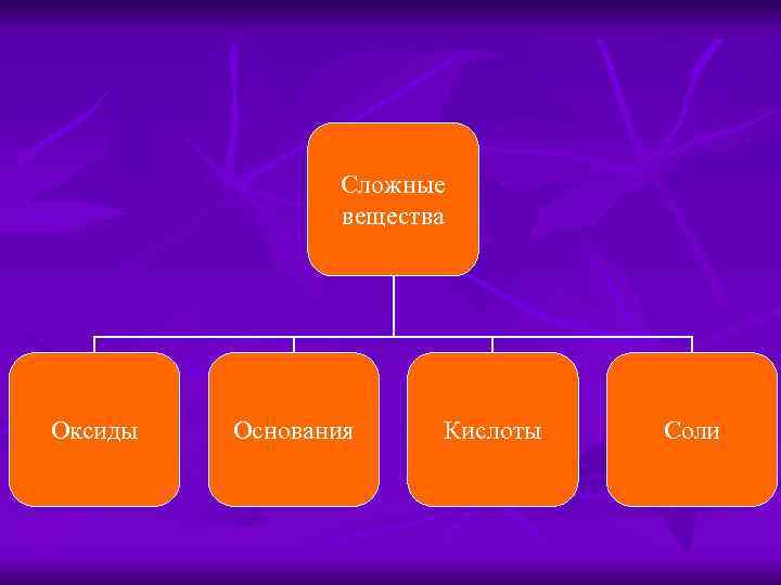 Сложные вещества Оксиды Основания Кислоты Соли 