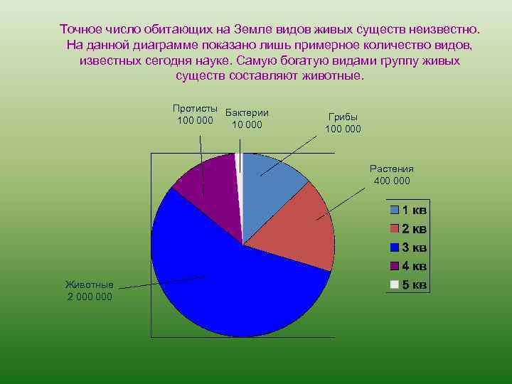 Точное число обитающих на Земле видов живых существ неизвестно. На данной диаграмме показано лишь