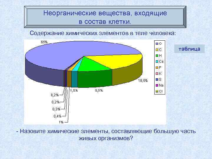  Неорганические вещества, входящие в состав клетки. Содержание химических элементов в теле человека: таблица
