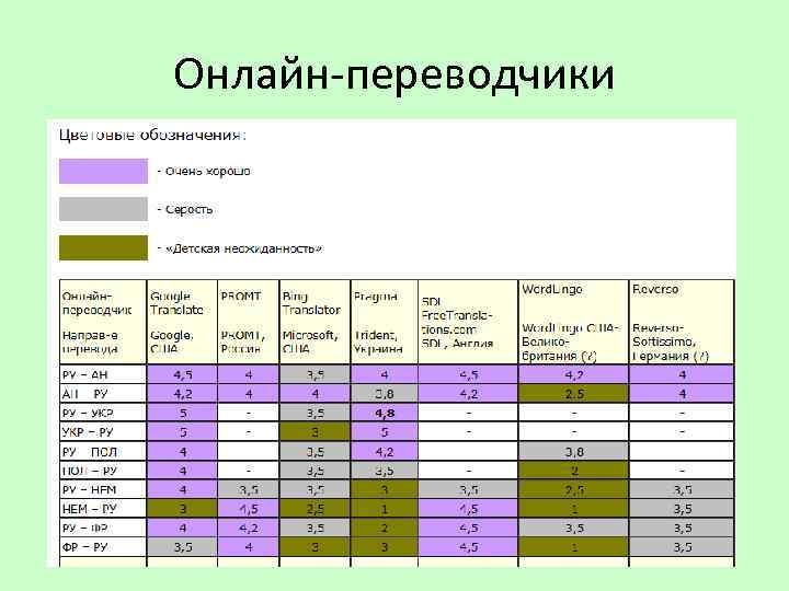 Онлайн-переводчики 