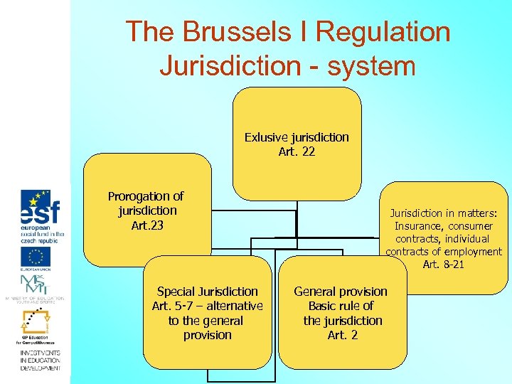 The Brussels I Regulation Jurisdiction - system Exlusive jurisdiction Art. 22 Prorogation of jurisdiction