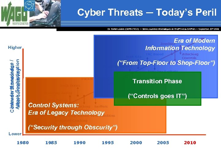 Cyber Threats ─ Today’s Peril Dr. Stefan Lüders (CERN IT/CO) ― 5ème Journées Informatiques