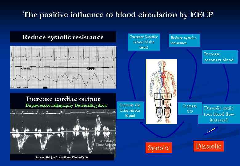 The positive influence to blood circulation by EECP Reduce systolic resistance Increase Systolic blood