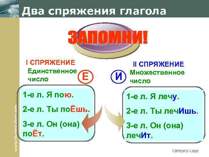 Два спряжения глагола I СПРЯЖЕНИЕ Единственное число Е И II СПРЯЖЕНИЕ Множественное число www.