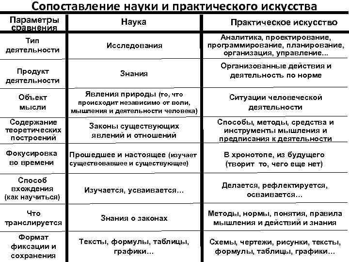 Сопоставление науки и практического искусства Параметры сравнения Наука Практическое искусство Исследования Аналитика, проектирование, программирование,