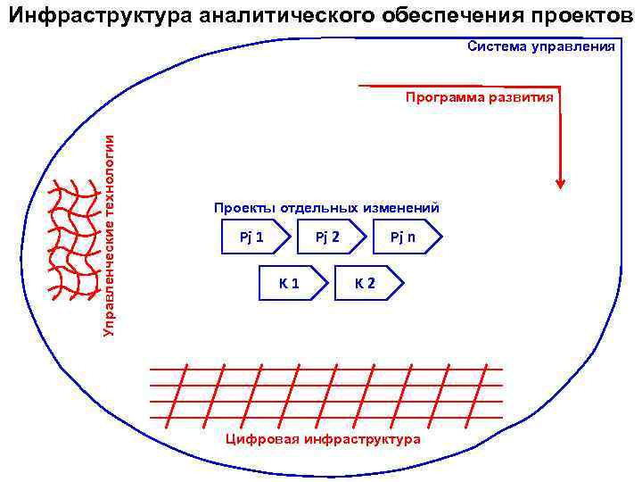 Инфраструктура аналитического обеспечения проектов Система управления Управленческие технологии Программа развития Проекты отдельных изменений Pj