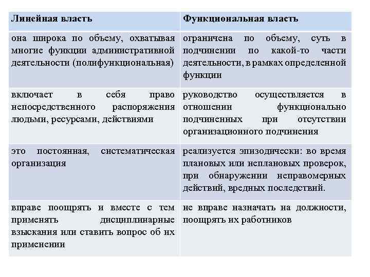 Линейная власть Функциональная власть она широка по объему, охватывая ограничена по объему, суть в