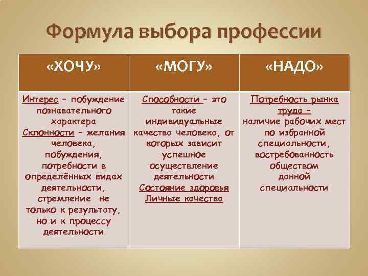 Формула выбора профессии «ХОЧУ» «МОГУ» «НАДО» Интерес – побуждение Способности – это Потребность рынка