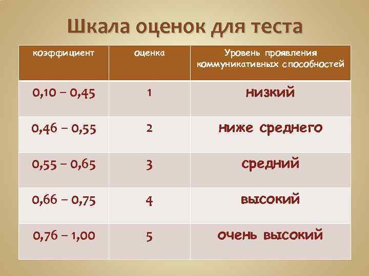 Шкала оценок для теста коэффициент оценка Уровень проявления коммуникативных способностей 0, 10 – 0,