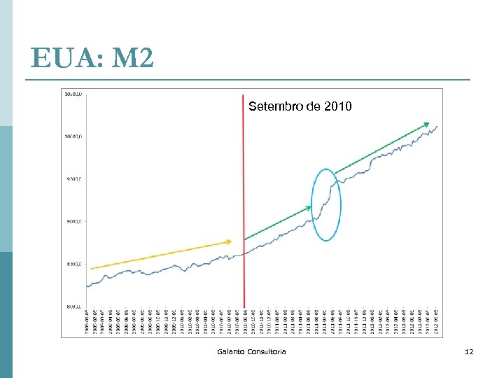 EUA: M 2 Setembro de 2010 Galanto Consultoria 12 