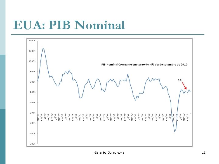 EUA: PIB Nominal Galanto Consultoria 13 