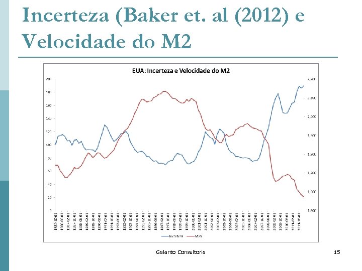 Incerteza (Baker et. al (2012) e Velocidade do M 2 Galanto Consultoria 15 