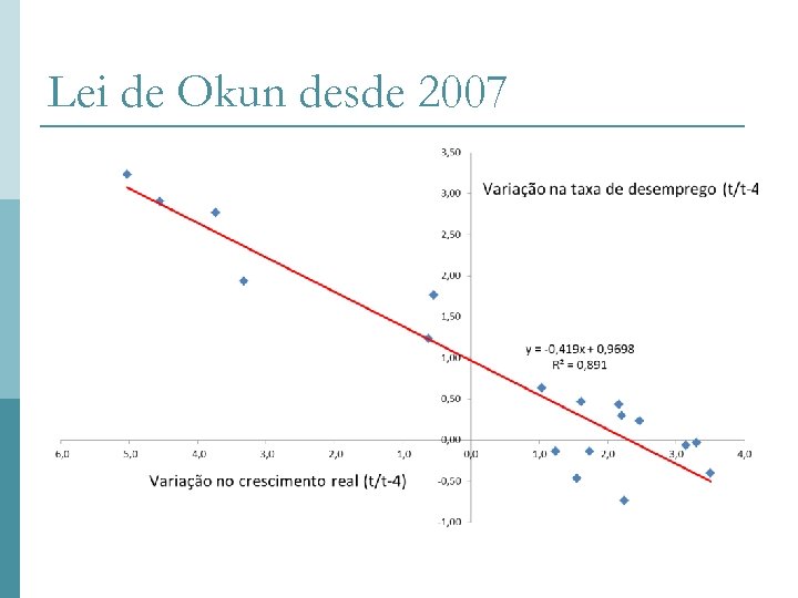 Lei de Okun desde 2007 