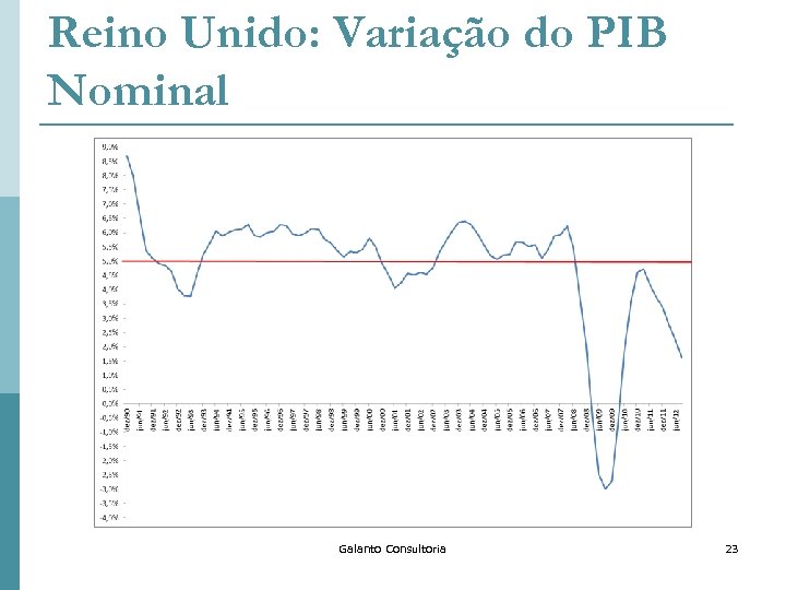 Reino Unido: Variação do PIB Nominal Galanto Consultoria 23 