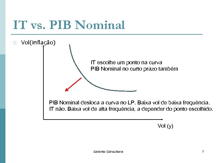 IT vs. PIB Nominal p Vol(inflação) IT escolhe um ponto na curva PIB Nominal
