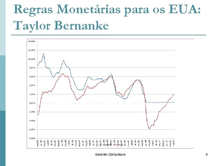 Regras Monetárias para os EUA: Taylor Bernanke Galanto Consultoria 8 