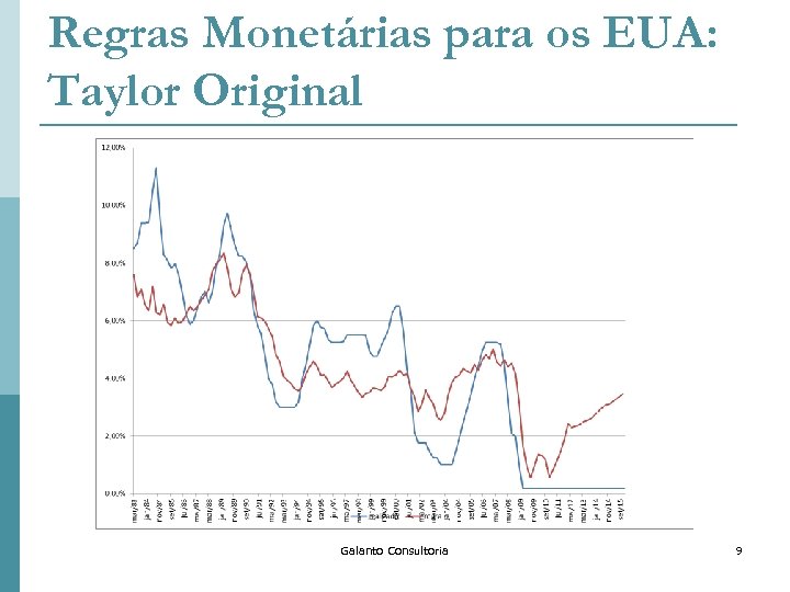 Regras Monetárias para os EUA: Taylor Original Galanto Consultoria 9 