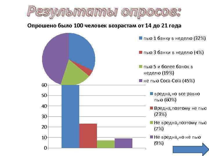 Результаты опросов: Опрошено было 100 человек возрастам от 14 до 21 года пью 1
