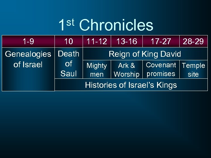 st 1 Chronicles 11 -12 13 -16 17 -27 28 -29 10 Reign of