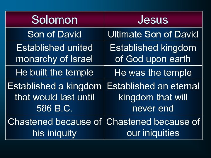 Solomon Jesus Son of David Established united monarchy of Israel He built the temple