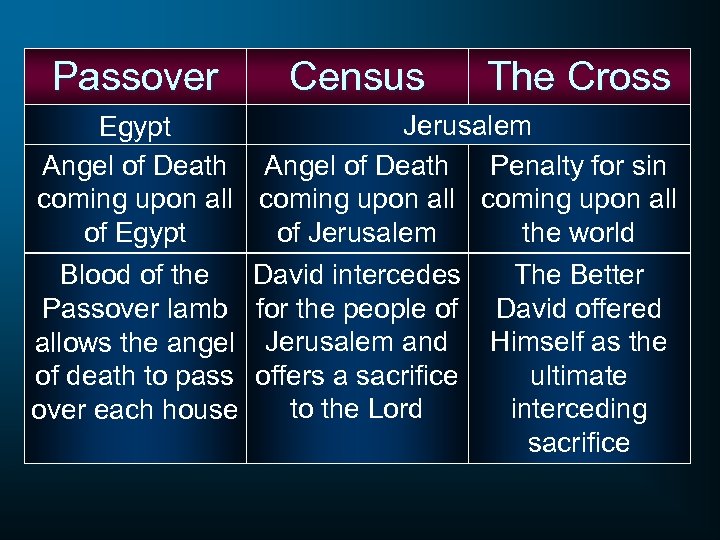 Passover Census The Cross Jerusalem Egypt Angel of Death Penalty for sin coming upon