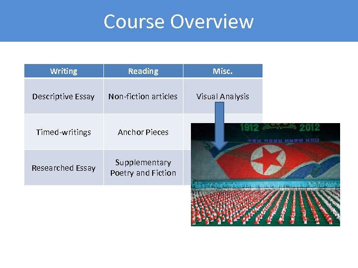 Course Overview Writing Reading Misc. Descriptive Essay Non-fiction articles Visual Analysis Timed-writings Anchor Pieces