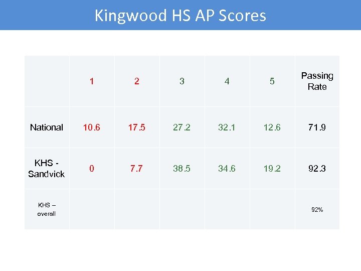 Kingwood HS AP Scores 1 2 3 4 5 Passing Rate National 10. 6