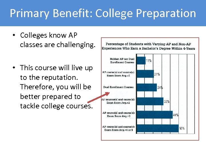 Primary Benefit: College Preparation • Colleges know AP classes are challenging. • This course