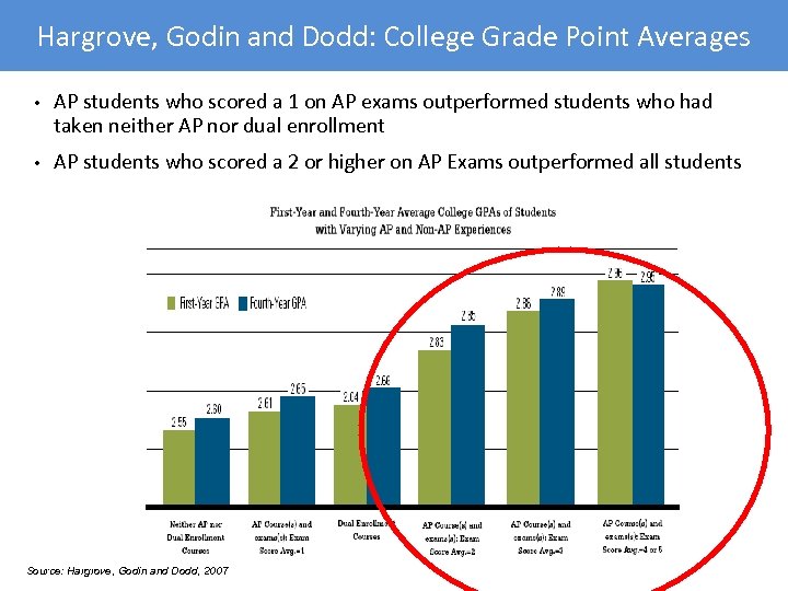 Hargrove, Godin and Dodd: College Grade Point Averages • AP students who scored a