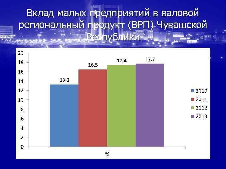 Вклад малых предприятий в валовой региональный продукт (ВРП) Чувашской Республики 