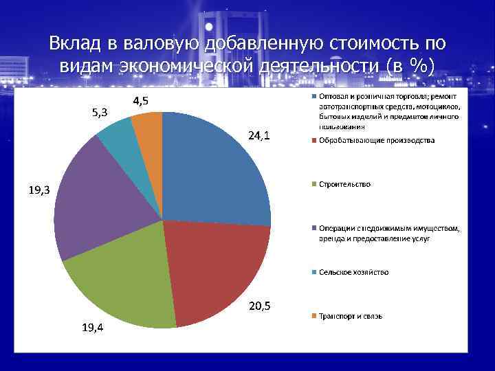 Вклад в валовую добавленную стоимость по видам экономической деятельности (в %) 