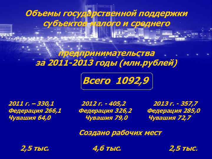 Объемы государственной поддержки субъектов малого и среднего предпринимательства за 2011 -2013 годы (млн. рублей)