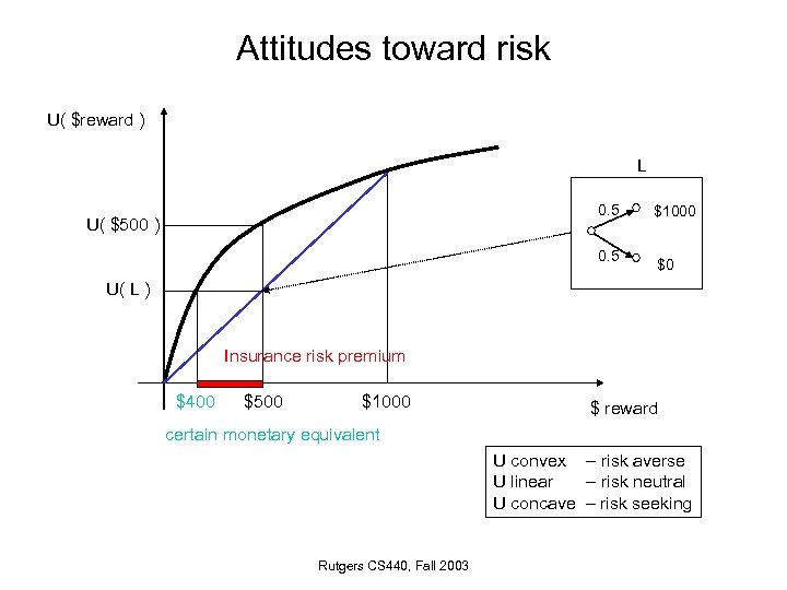 Attitudes toward risk U( $reward ) L 0. 5 U( $500 ) 0. 5