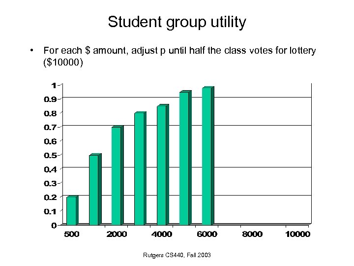 Student group utility • For each $ amount, adjust p until half the class