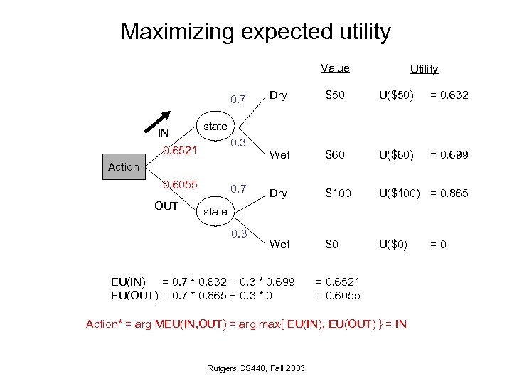 Maximizing expected utility Value 0. 7 IN Dry $50 U($50) = 0. 632 Wet