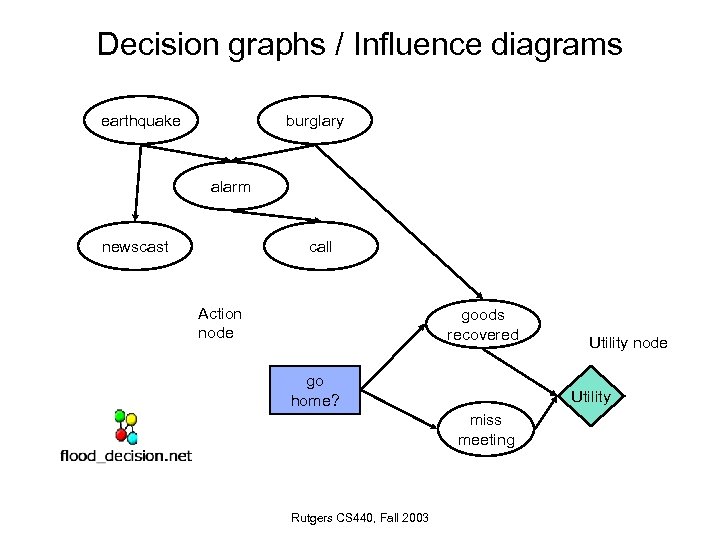 Decision graphs / Influence diagrams earthquake burglary alarm newscast call Action node goods recovered