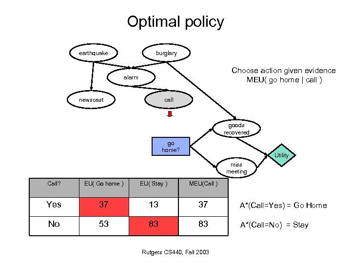 Optimal policy earthquake burglary Choose action given evidence MEU( go home | call )