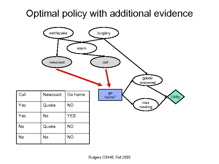 Optimal policy with additional evidence earthquake burglary alarm newscast call goods recovered Call Newscast