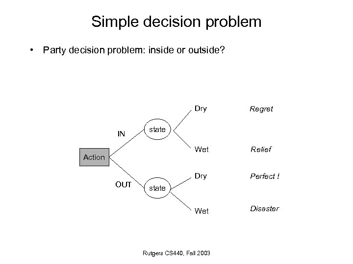 Simple decision problem • Party decision problem: inside or outside? Dry Wet Perfect !