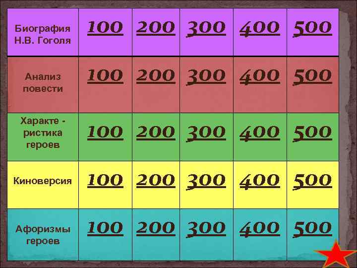 Биография Н. В. Гоголя Анализ повести 100 200 300 400 500 Характе ристика героев