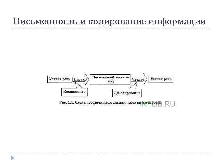 Письменность и кодирование информации 