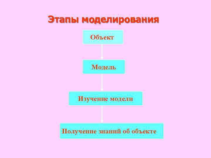 Этапы моделирования Объект Модель Изучение модели Получение знаний об объекте 